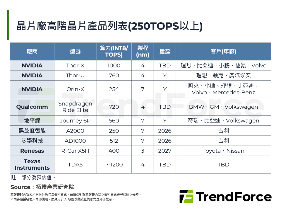 晶片廠高階晶片產品列表(250TOPS以上)