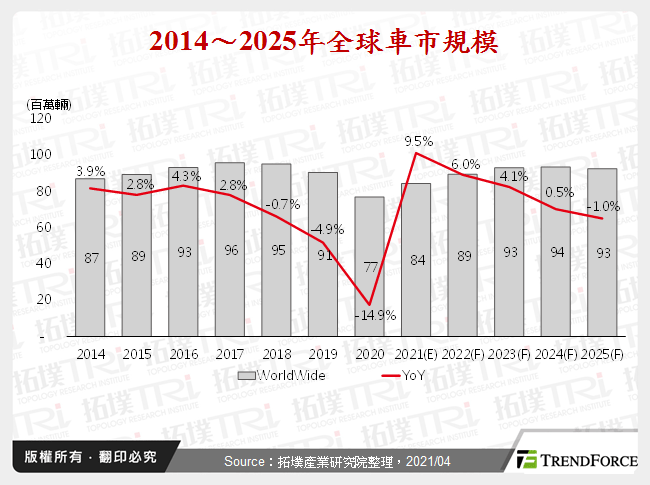 2014～2025年全球車市規模