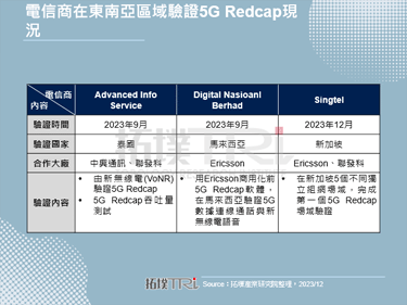 Singtel完成5G Redcap驗證，可望帶動東南亞部署5G腳步