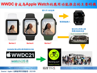 Apple推出Apple Watch Series 7，提供更大螢幕的觸控鍵盤功能