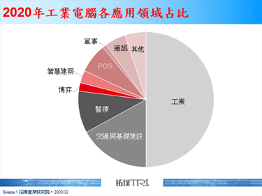【精華】台灣工業電腦2020年回顧與2021年展望