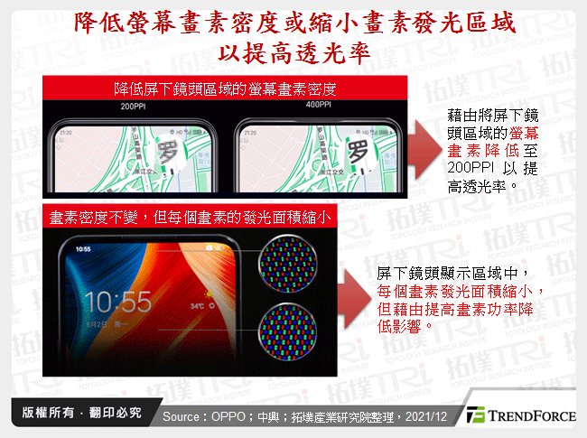 降低螢幕畫素密度或縮小畫素發光區域以提高透光率