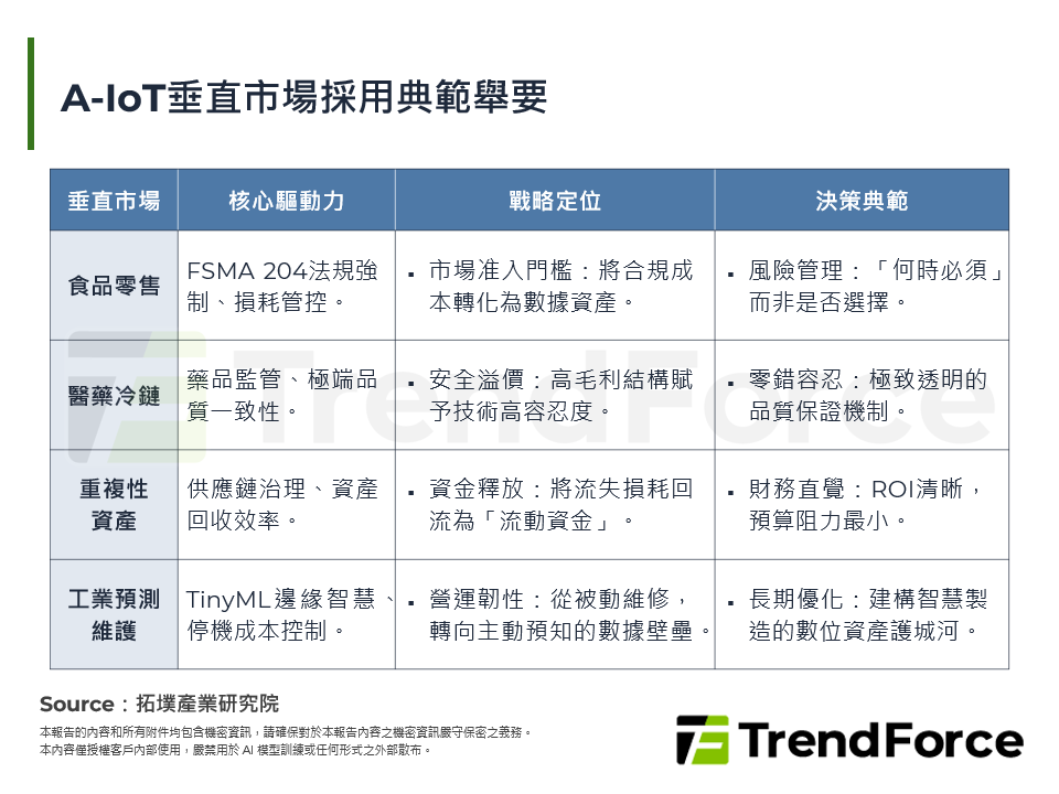A-IoT垂直市場採用典範舉要