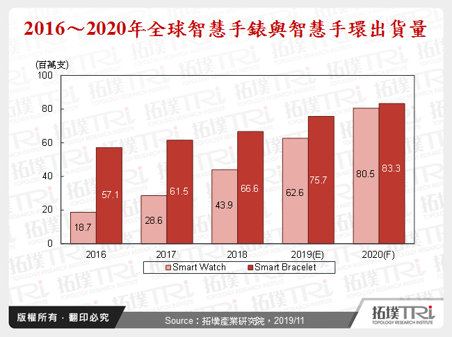 2016～2020年全球智慧手錶與智慧手環出貨量