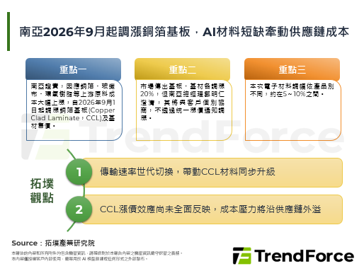 南亞2026年9月起調漲銅箔基板，AI材料短缺牽動供應鏈成本