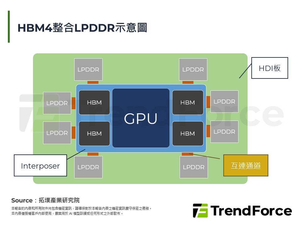HBM4整合LPDDR示意圖