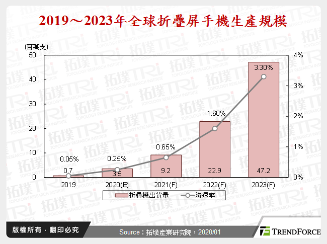 2019～2023年全球折疊屏手機生產規模