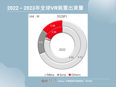 Meta宣布將大幅調降Quest Pro的售價，將下滑到999美元