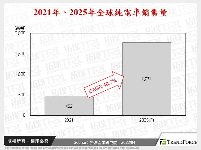 2021年、2025年全球純電車銷售量