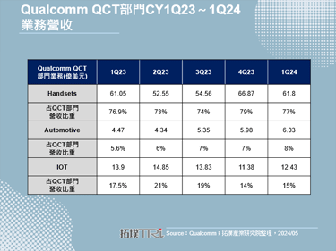 Qualcomm 2024年第二季展望平淡，2025年AI PC晶片值得期待