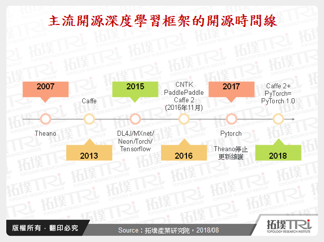主流開源深度學習框架的開源時間線