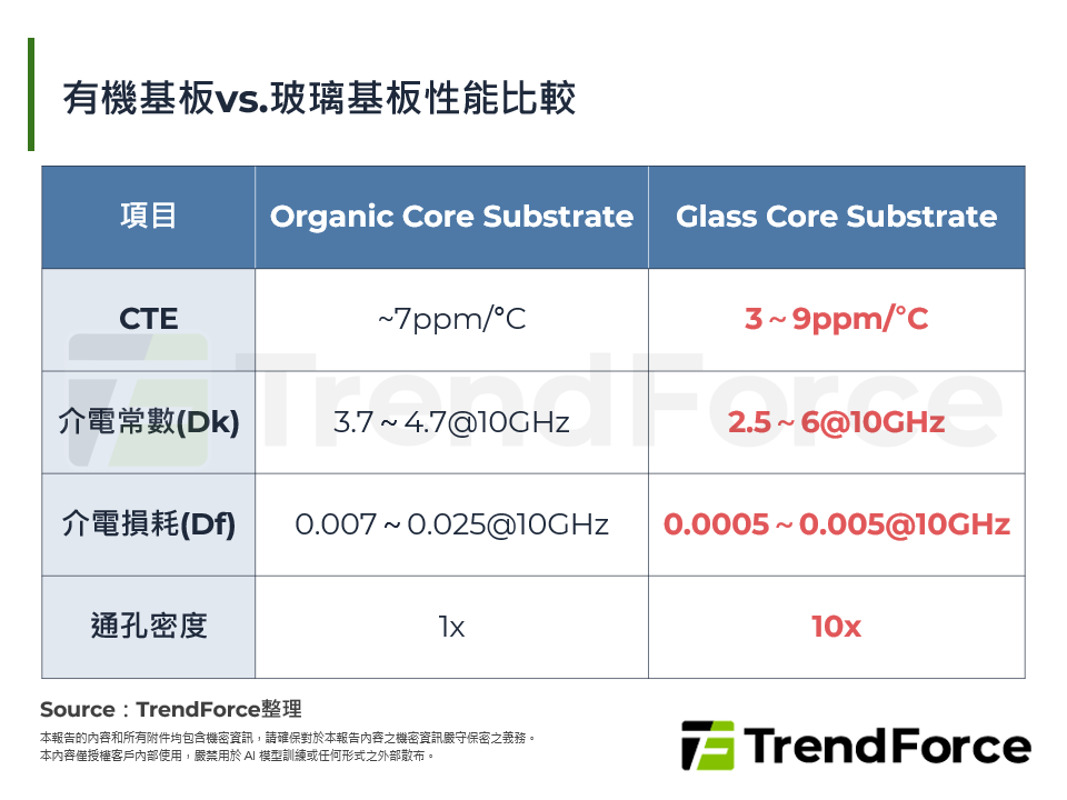 有機基板vs.玻璃基板性能比較