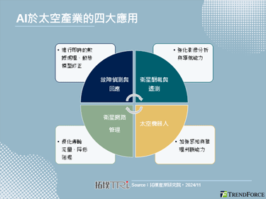 【拓墣論壇】AI引領太空產業發展：應用、挑戰與市場趨勢分析