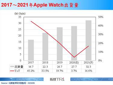 Apple發表Apple Watch Series 6及入門款產品Apple Watch SE