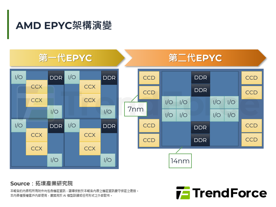 AMD EPYC架構演變