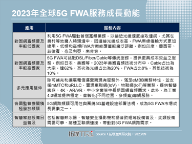 近期GTI Workshop揭示FWA服務為2023年5G成長關鍵