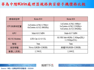 Kirin 820提早面市，5G中階處理器競賽2020年第二季開打