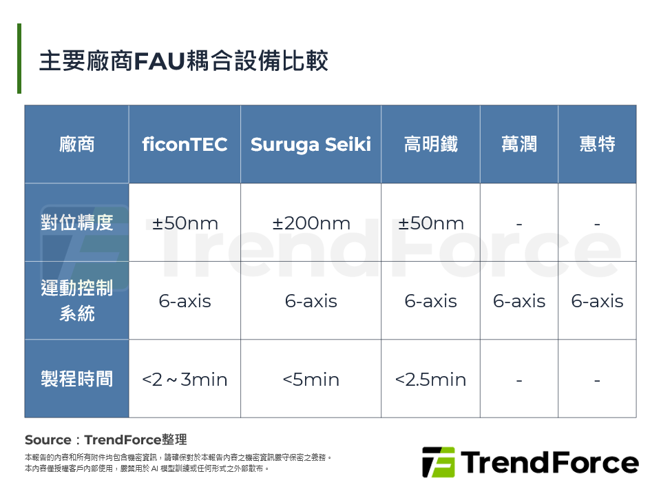 主要廠商FAU耦合設備比較