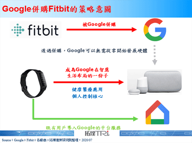 歐盟監管機構將於2020年7月審查Google與Fitbit的併購案