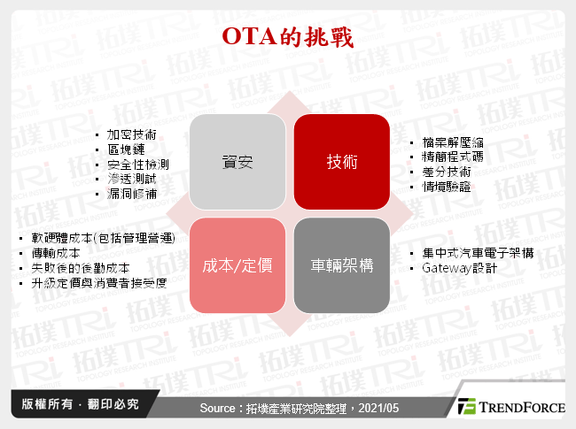 OTA的挑戰
