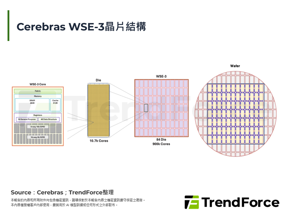 Cerebras WSE-3晶片結構