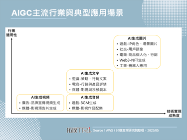 AIGC成長動能為有效升級生產力，AWS等大廠關注圖像生成應用