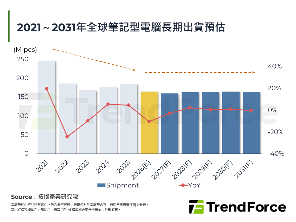 2026年全球筆記型電腦市場趨勢：零組件漲價與缺料下的結構性修正