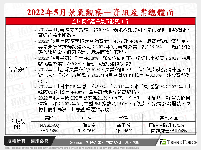 2022年科技大廠營收成長預測