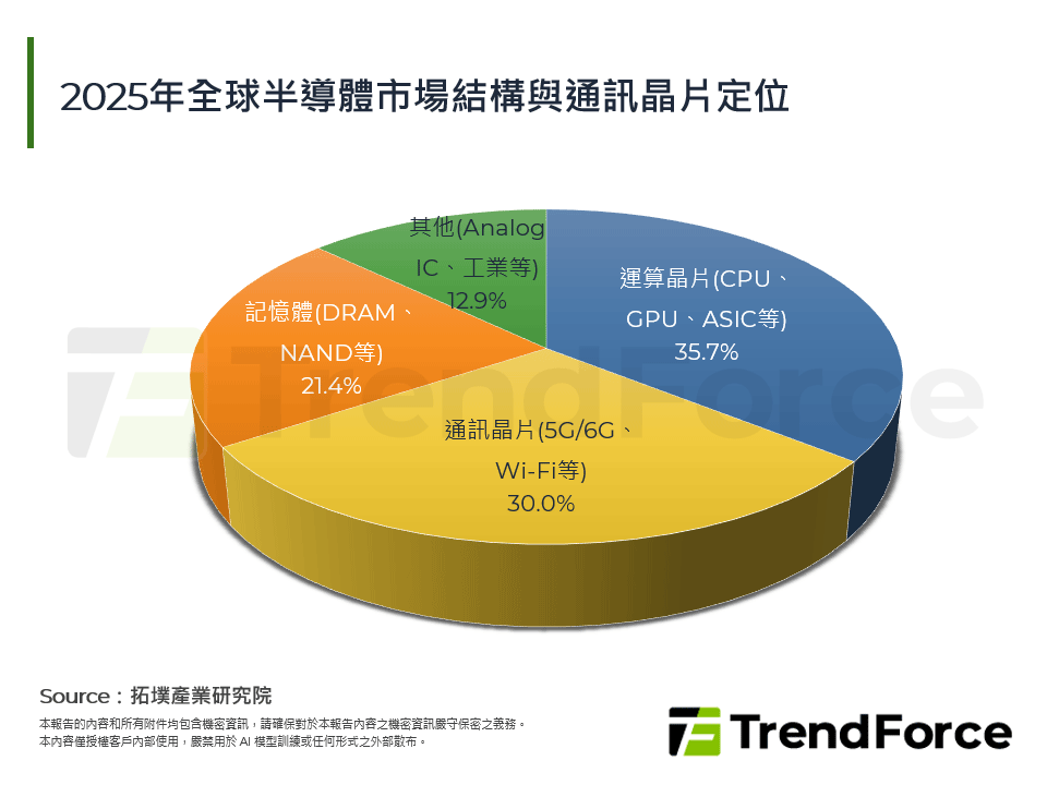 2025年全球半導體市場結構與通訊晶片定位