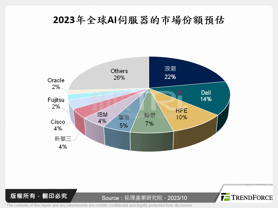 2023年全球AI伺服器的市場份額預估