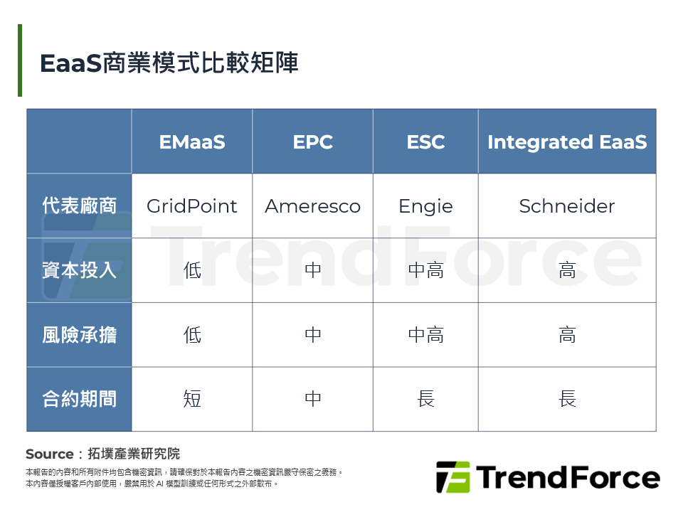 EaaS商業模式比較矩陣