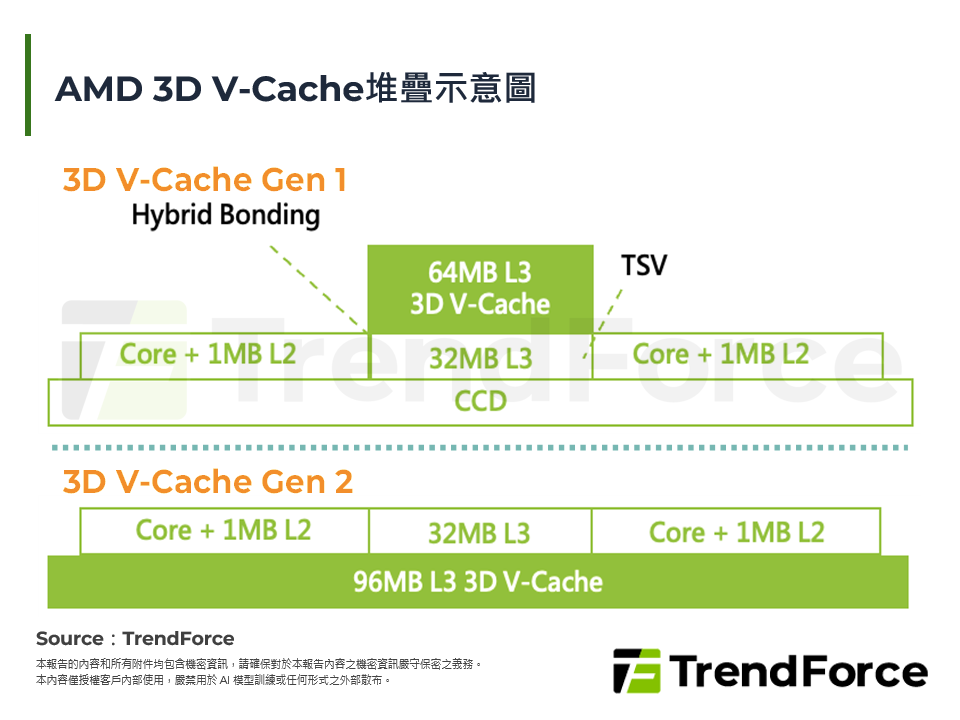 AMD 3D V-Cache堆疊示意圖