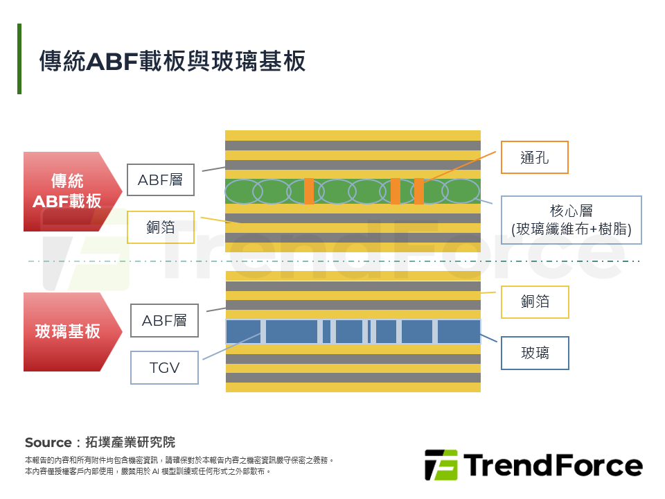 傳統ABF載板與玻璃基板