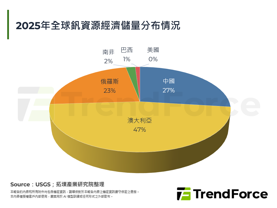 2025年全球釩資源經濟儲量分布情況