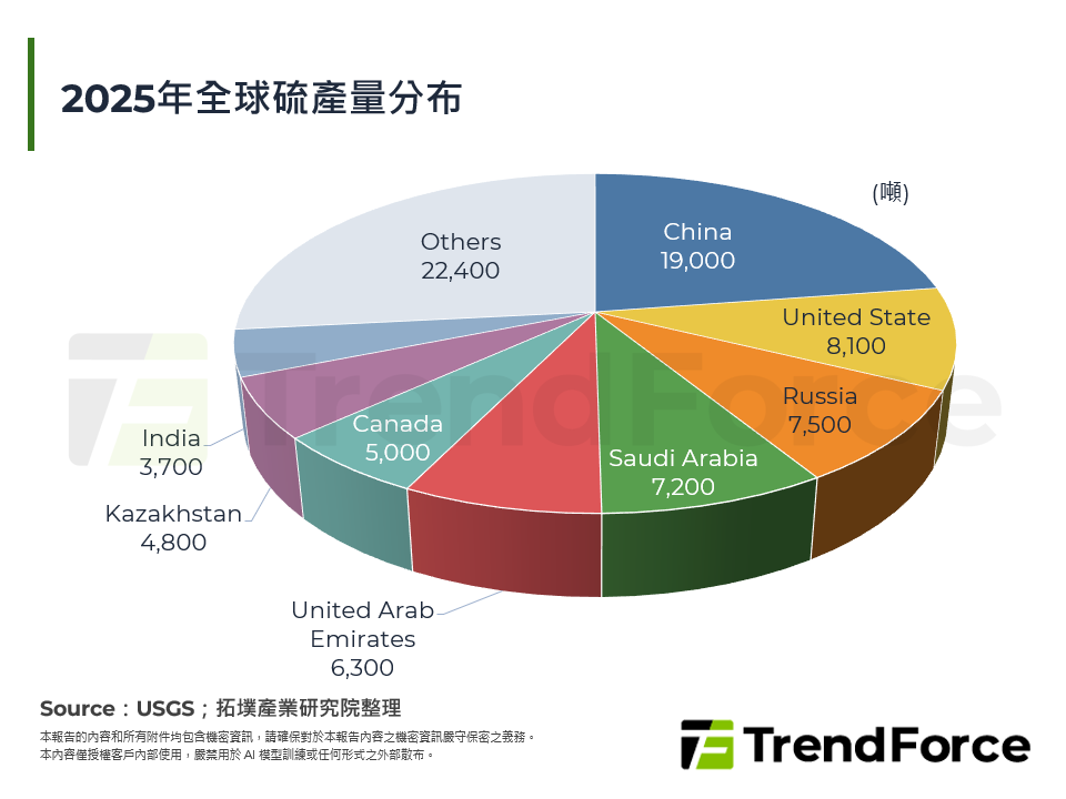 2025年全球硫產量分布