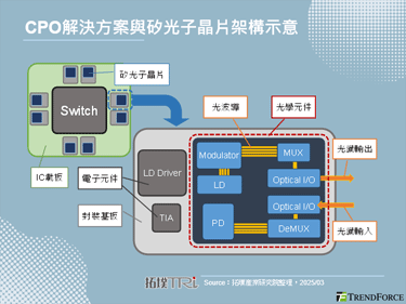【拓墣論壇】AI驅動光通訊發展，CPO技術推進解析