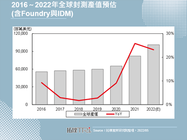 【精華】封測廠商加速布局新能源汽車與HPC領域
