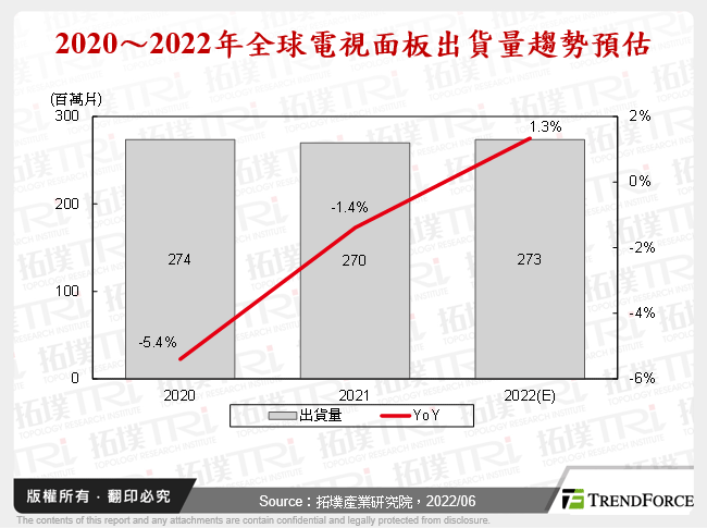 2020～2022年全球電視面板出貨量趨勢預估