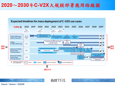 5GAA發布2030年願景路線圖，開啟自動駕駛黃金10年