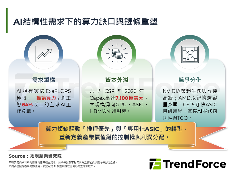 AI結構性需求下的算力缺口與鏈條重塑