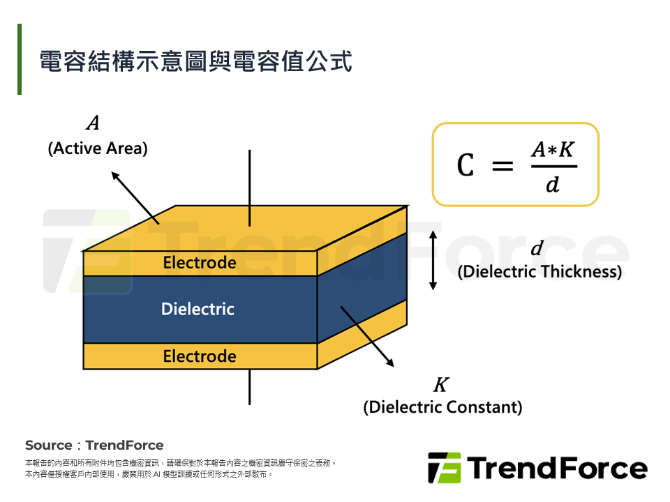 電容結構示意圖與電容值公式