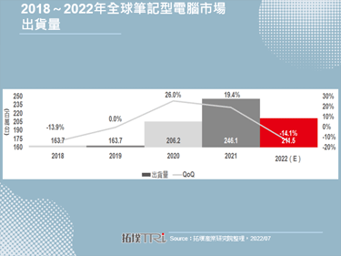 2022下半年全球筆記型電腦市場出貨量下修至1.09億台