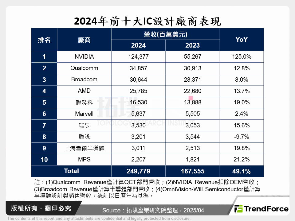 2024年前十大IC設計廠商表現