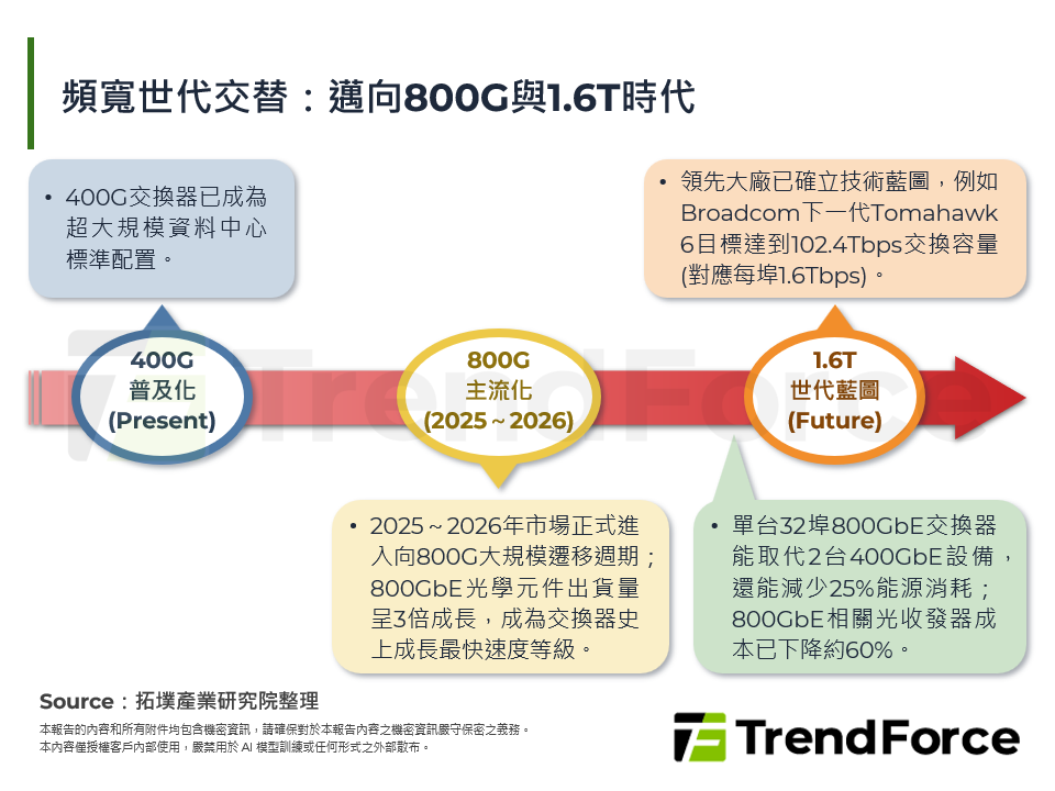2026年資料中心交換器趨勢：1.6T與CPO掀台灣廠商質變