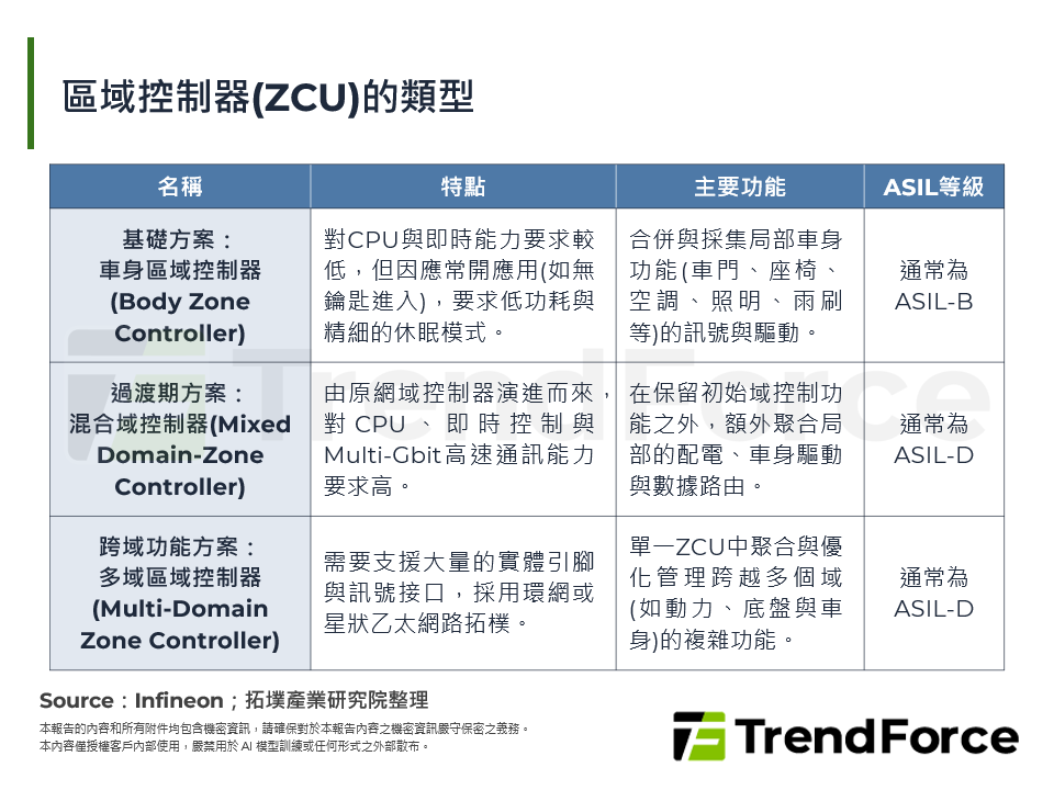 區域控制器(ZCU)的類型