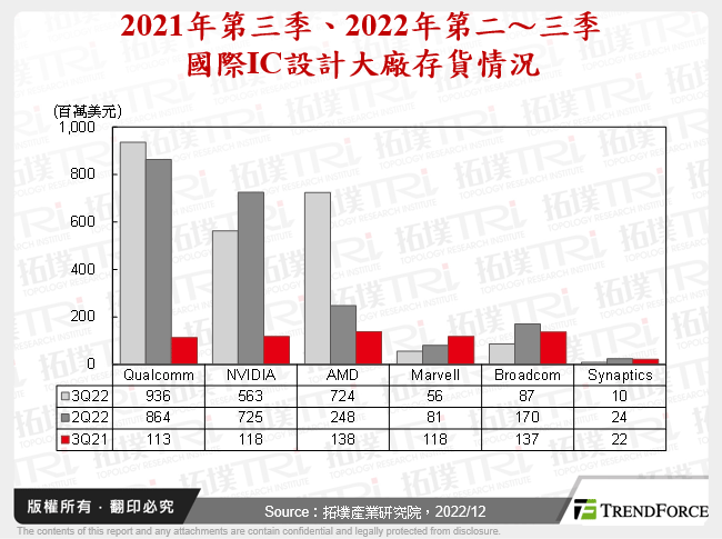 2021年第三季、2022年第二～三季國際IC設計大廠存貨情況