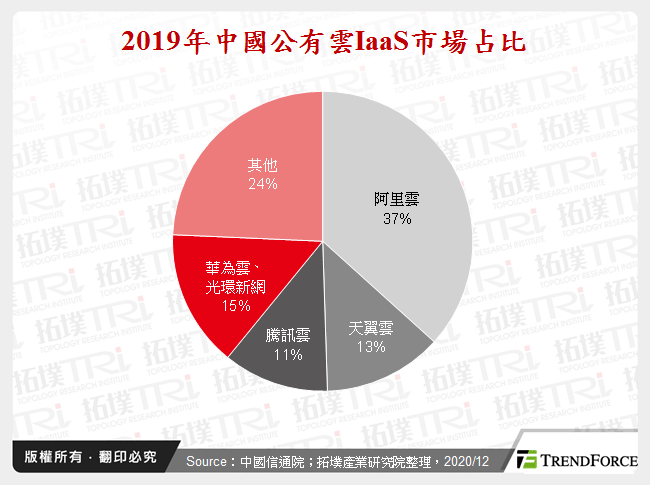 2019年中國公有雲IaaS市場占比
