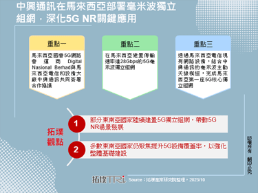 中興通訊在馬來西亞部署毫米波獨立組網，深化5G NR關鍵應用