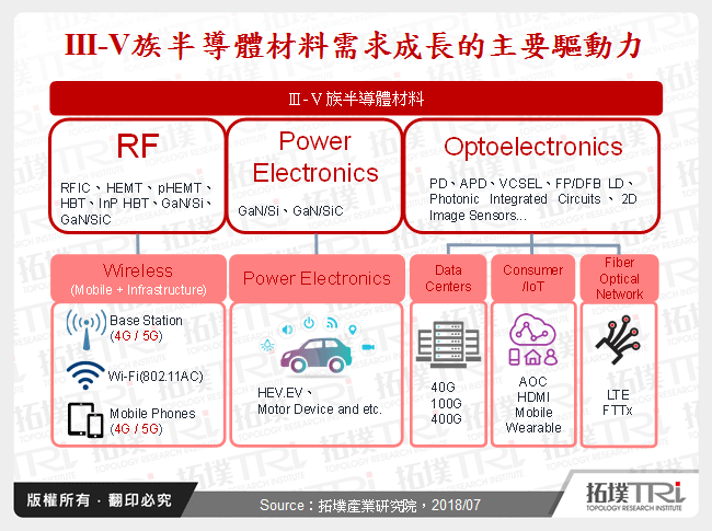 III-V族半導體材料需求成長的主要驅動力