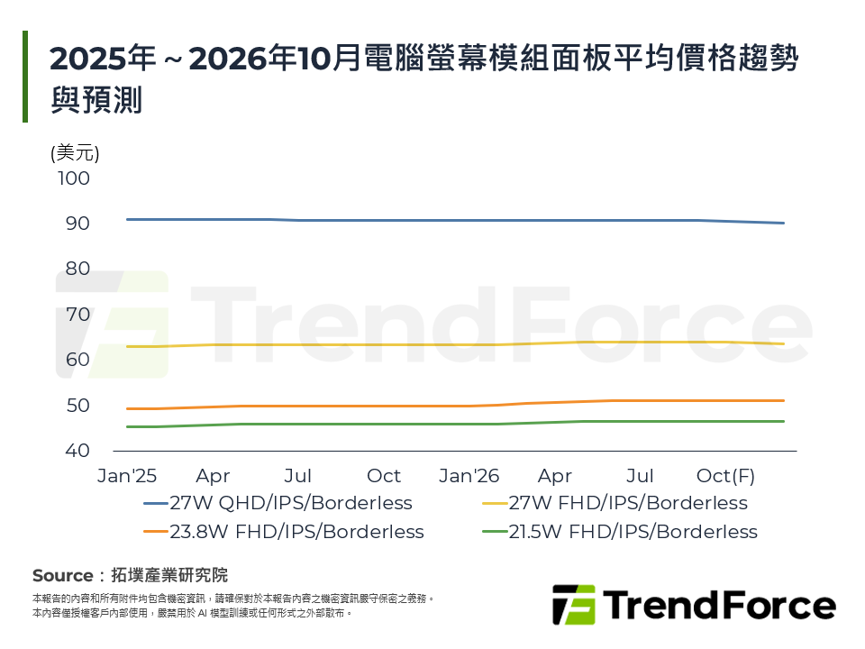 2025年～2026年10月電腦螢幕模組面板平均價格趨勢與預測